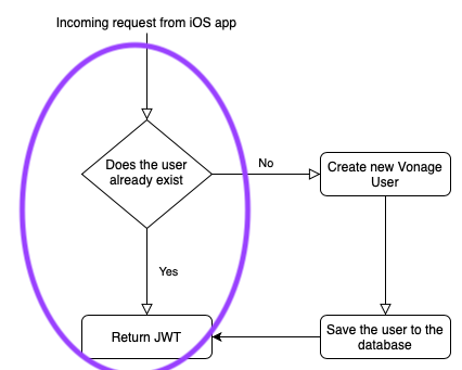 Diagram of the authentication flow, first part circled