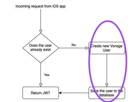 Diagram of the authentication flow, second part circled