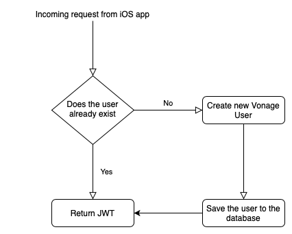 Diagram of the authentication flow