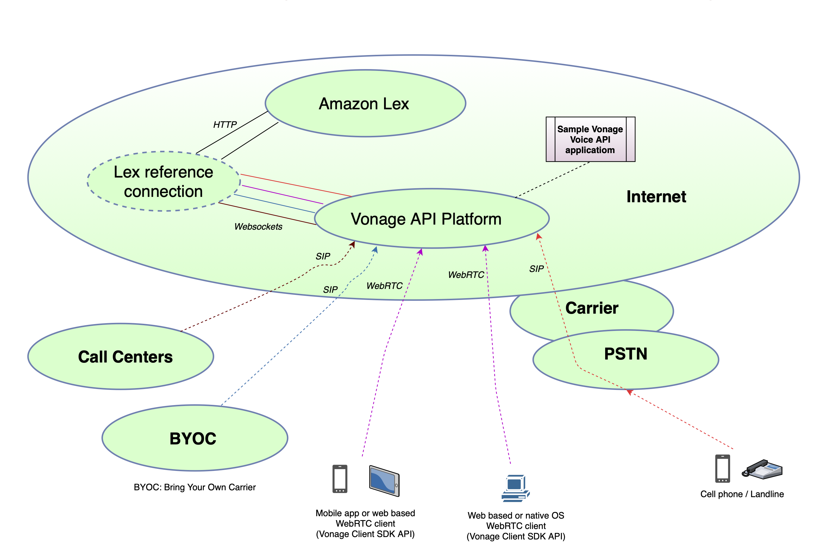 A diagram that outlines how Amazon Lex and the Vonage Voice API work together to create a voice bot