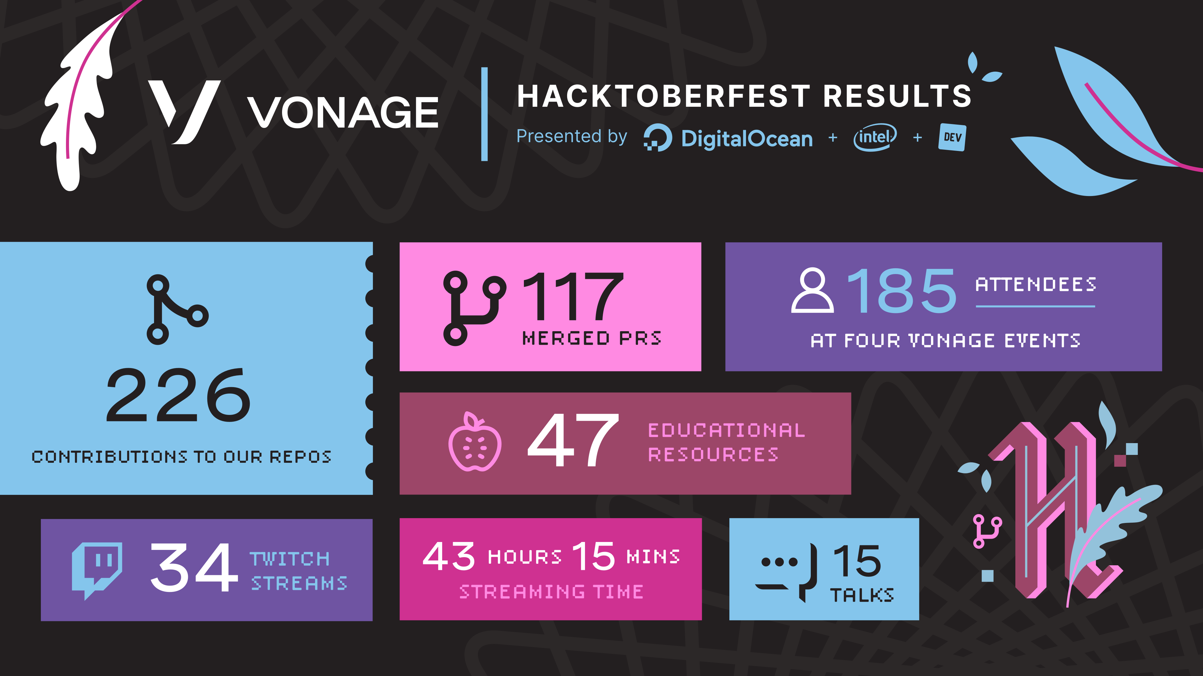 Hacktoberfest in numbers (a graphical visualisation)