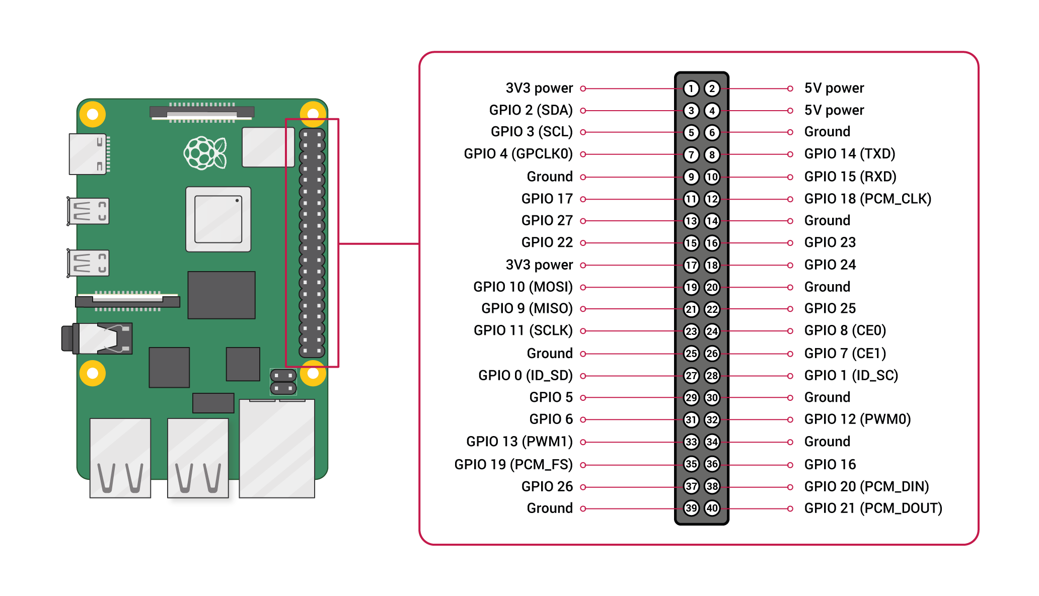 Diagram of Raspberry Pi GPIO Pins