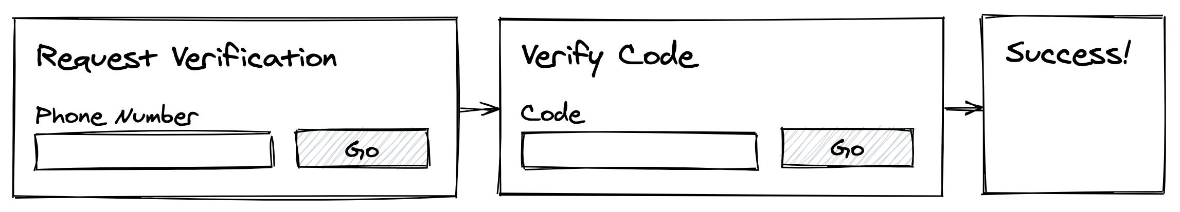 The first diagram shows a page that asks for a phone number and has a button. The second diagram shows a code entry form and a cancel button. The third is a success page.