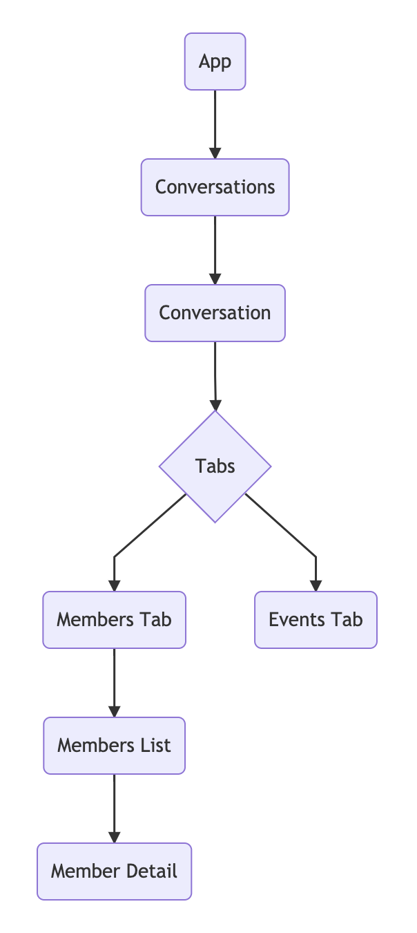 components - react tree