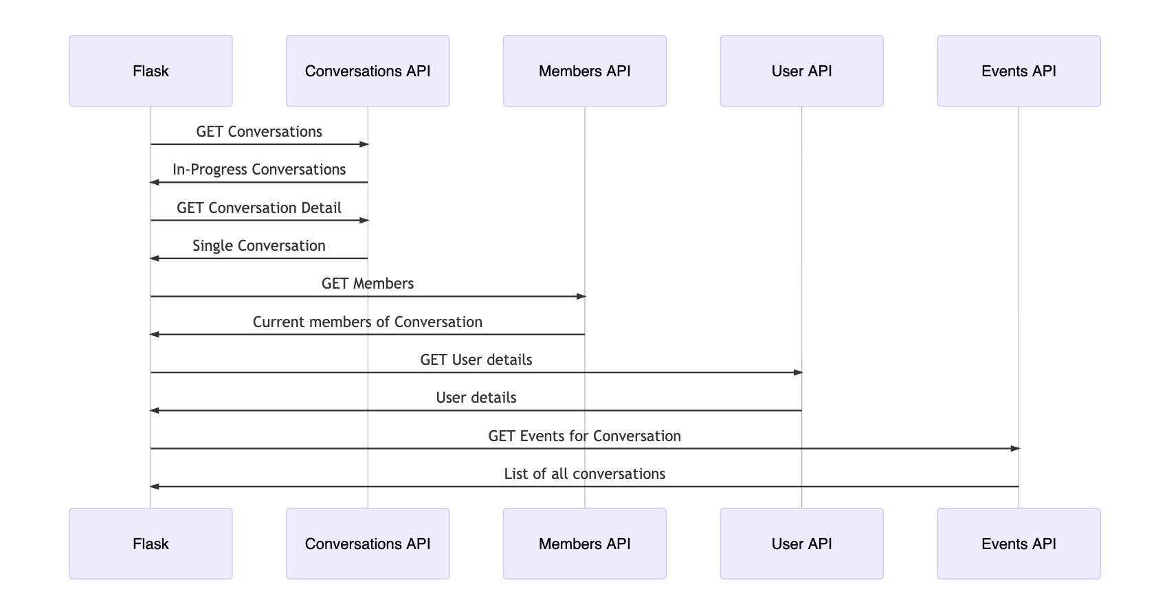 flow of app