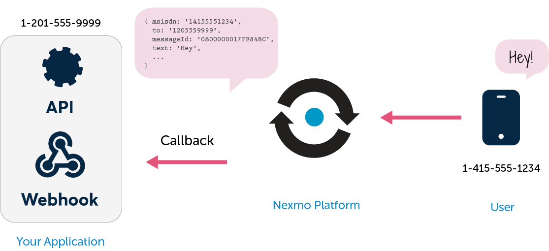 A diagram showing how a SMS is received from a user