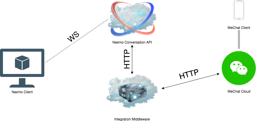 An illustration showing the described architecture