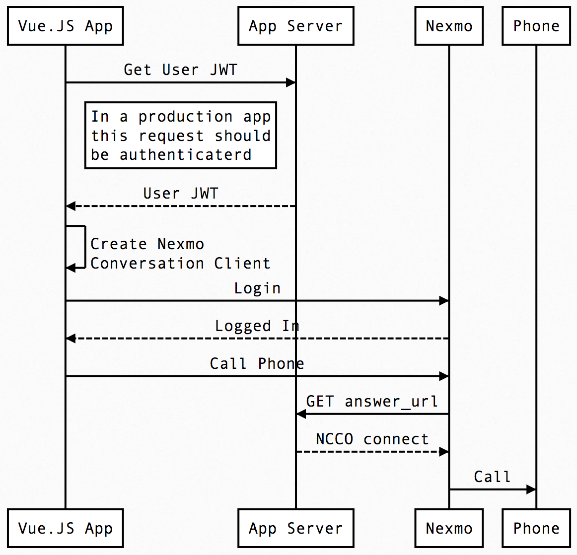 Call from Web Browser Sequence Diagram