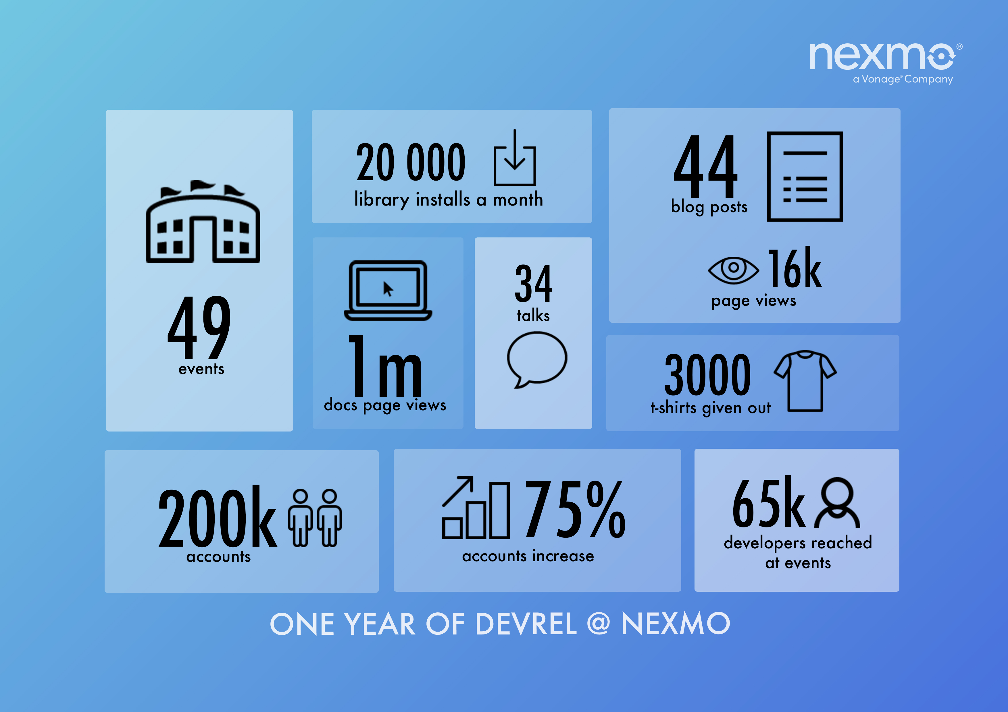 One Year of Developer Relations at Nexmo