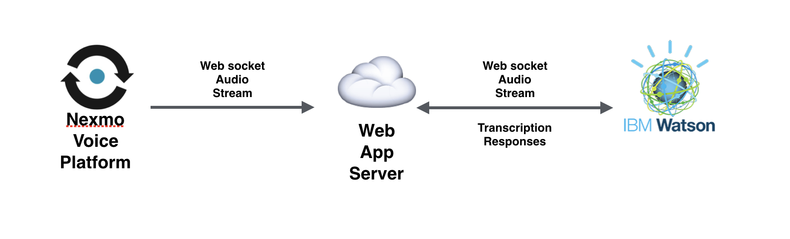 The flow of the application featured in this article