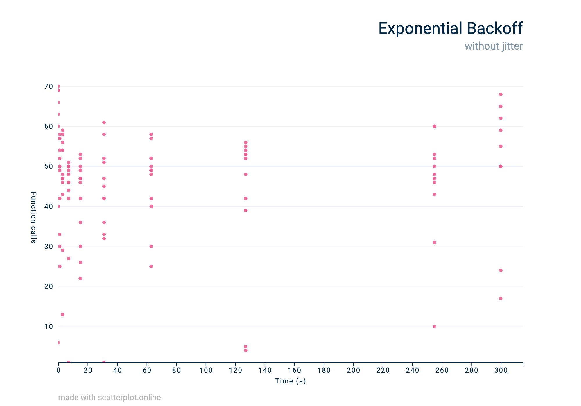 A visualisation of a traffic pattern using exponential backoff