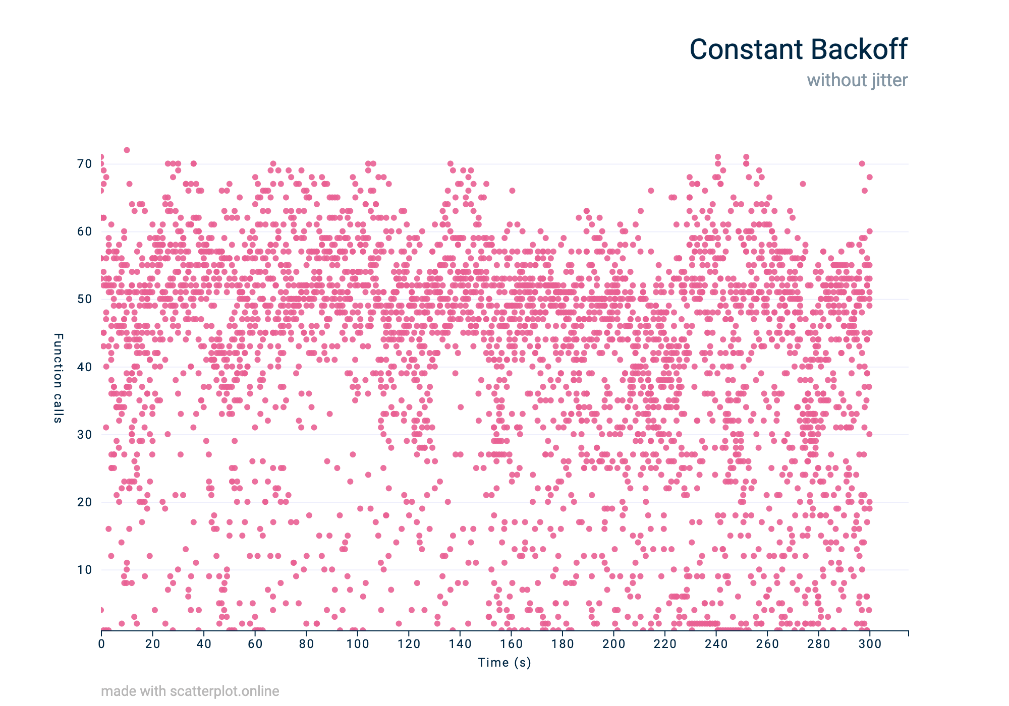 A constant traffic pattern visualised