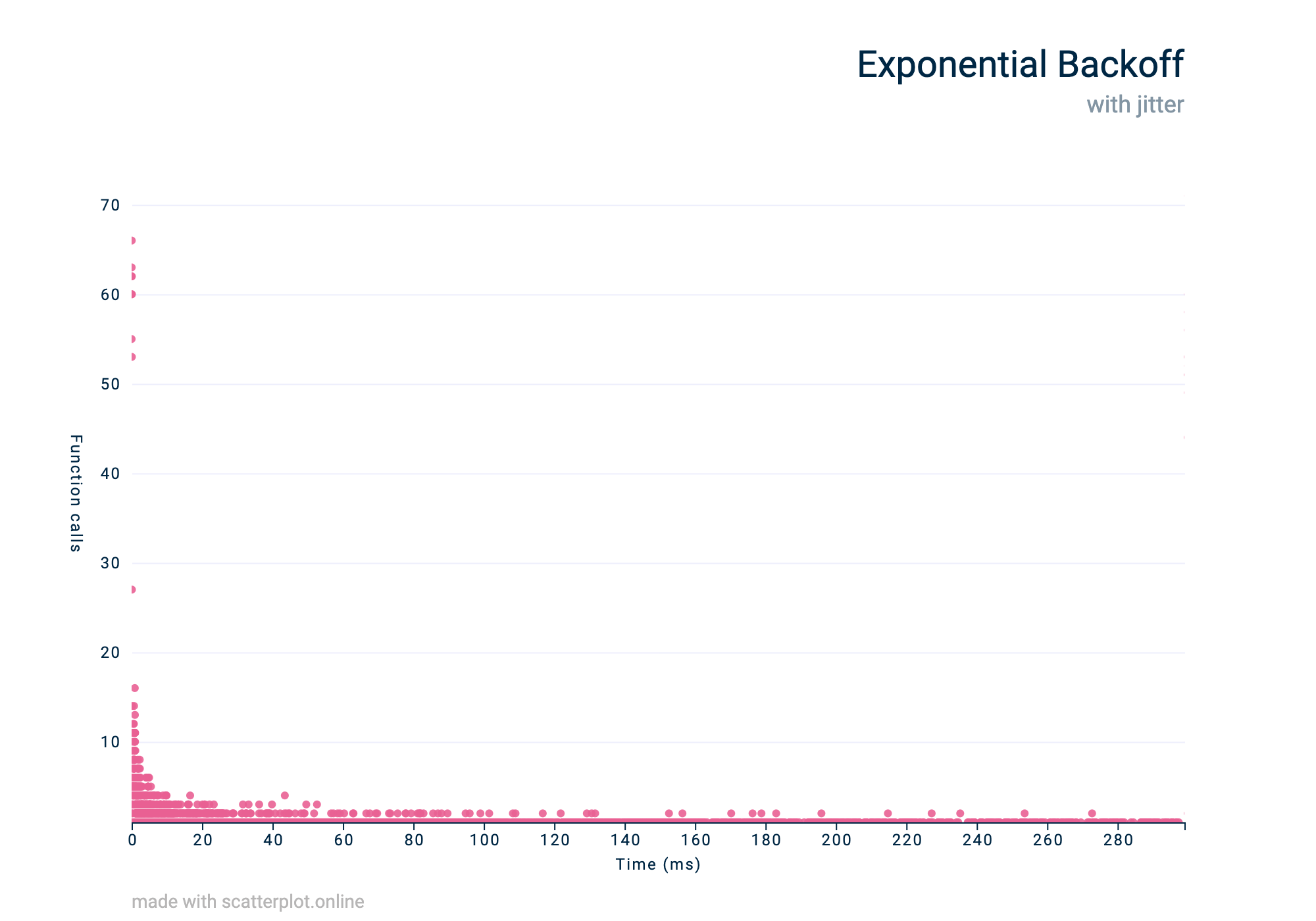 An exponential backoff traffic pattern visualised