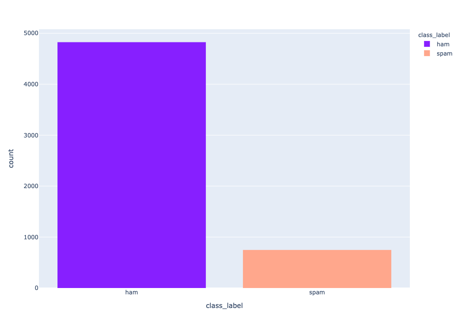 Distributions of labels