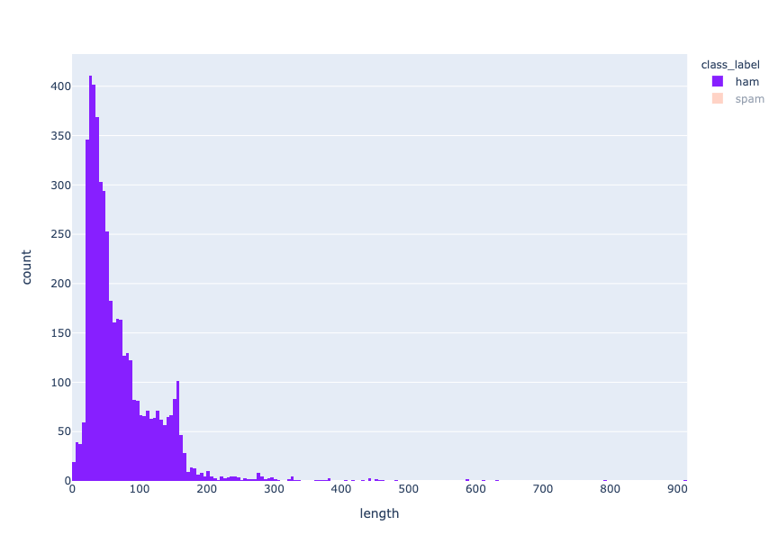 length distribution - ham