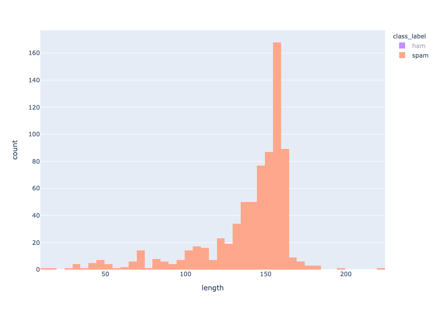 Length distribution - spam