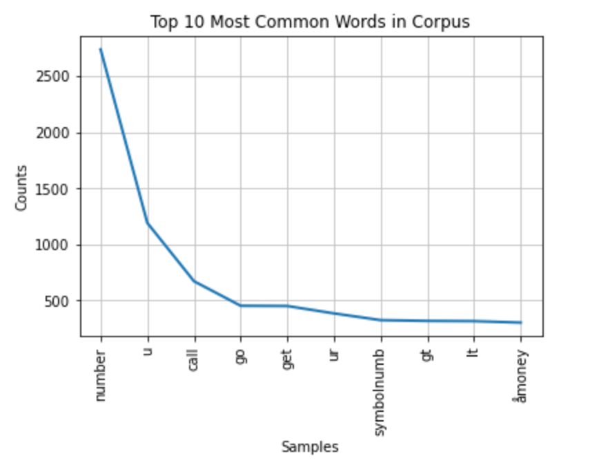 Most common words