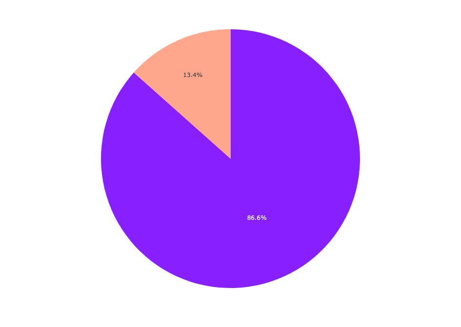 Labels pie chart