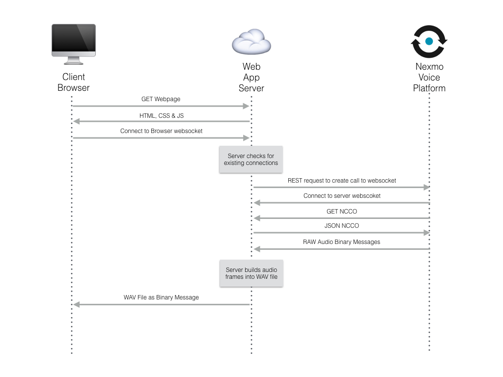 sequence diagram