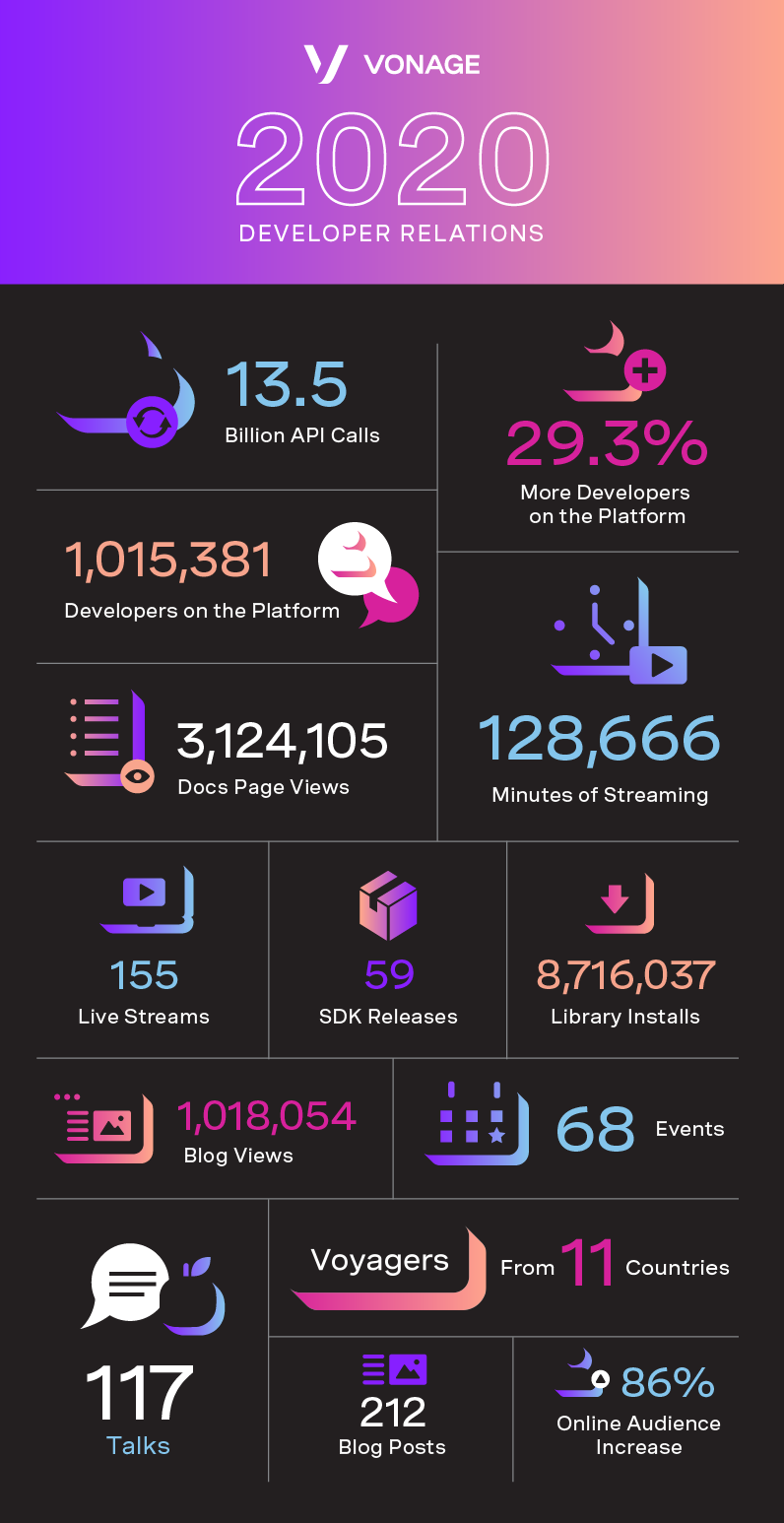 Our 2020 In Numbers - An Infographic from the Vonage Platform & Developer Experience Team