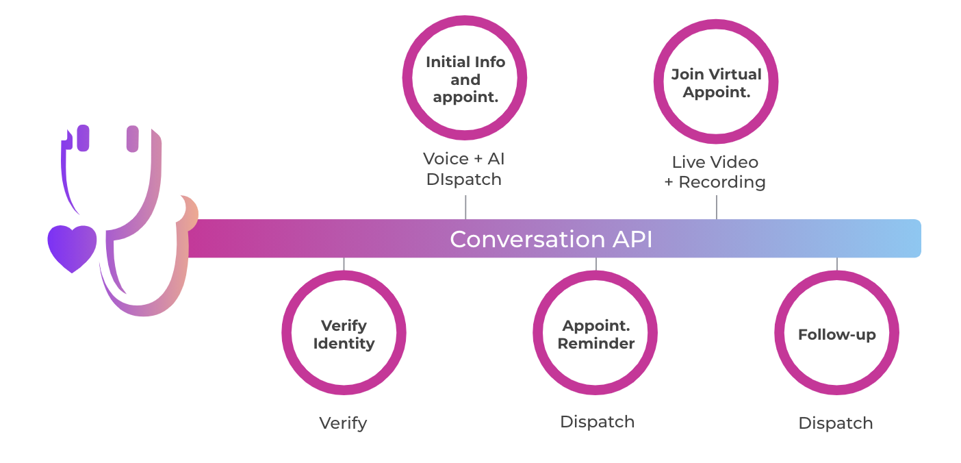 An example of using Communication APIs to build a doctor/patient appointment application